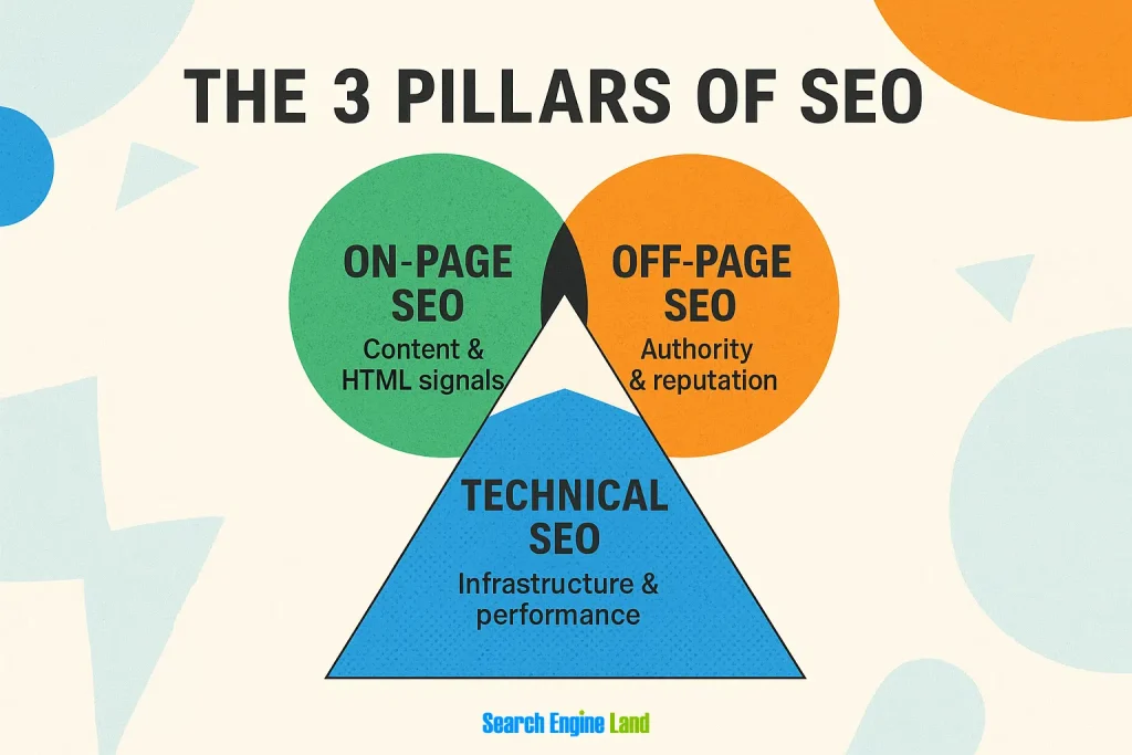 Graphic showing the three pillars of SEO: On-Page, Off-Page, and Technical for freelancers.
